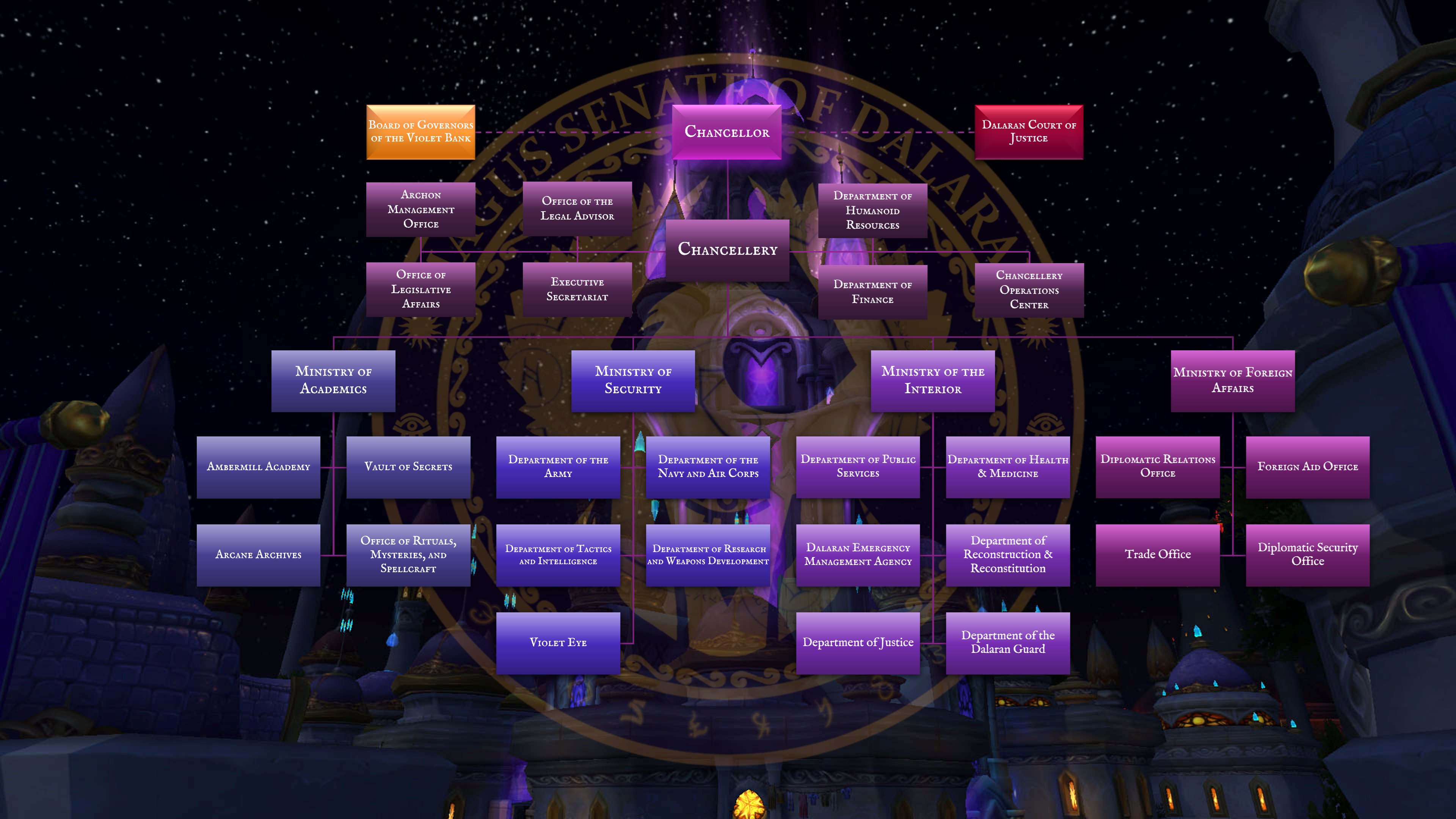 Senate Organizational Chart, October 2025